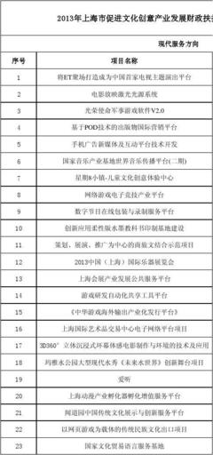 上海市數(shù)字文化創(chuàng)意軟件開發(fā)專項(xiàng) 歷年立項(xiàng)名單與產(chǎn)業(yè)發(fā)展脈絡(luò)分析